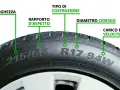 Dettaglio di una ruota auto che illustra le misure: larghezza, rapporto d'aspetto, tipo di costruzione, diametro cerchio, carico e velocità.