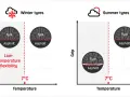 Grafico mostra che le gomme invernali mantengono flessibilità e aderenza sotto i 7°C, mentre quelle estive perdono efficacia.