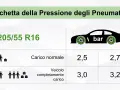 Etichetta pressione gomme 205 55 R16: carico normale 2,5/2,7 bar, completamente carico 3,0/3,2 bar.