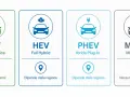 Confronto auto: BEV (elettrica pura, esenzione 5 anni), HEV (full hybrid, agevolazioni regionali), PHEV (ibrida plug-in, agevolazioni regionali), MHEV (mild hybrid, nessuna agevolazione).
