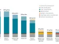 Confronto emissioni CO2: auto ibride e elettriche. Le auto ibride hanno emissioni CO2 inferiori a 100 g/km, ma le elettriche con fonti rinnovabili sono ancora più ecologiche.