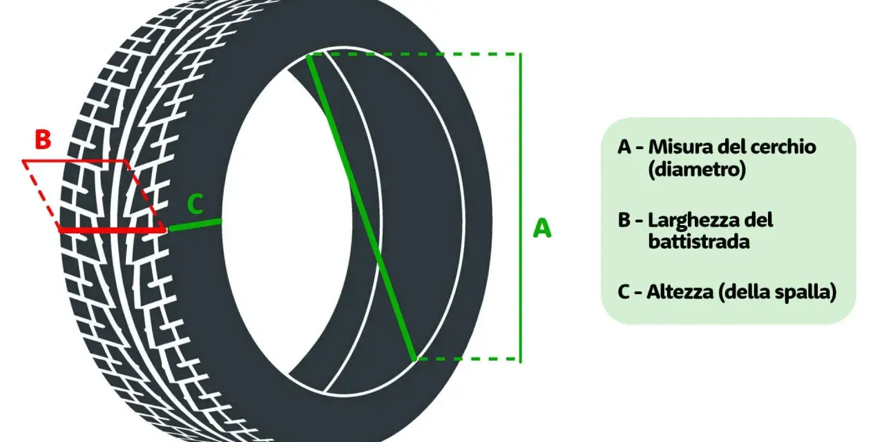 Schema che illustra le misure di un pneumatico: diametro cerchio (A), larghezza battistrada (B) e altezza spalla (C).