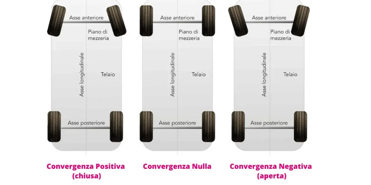 Illustrazione della differenza tra equilibratura e convergenza: ruote con convergenza positiva (chiusa), nulla e negativa (aperta).