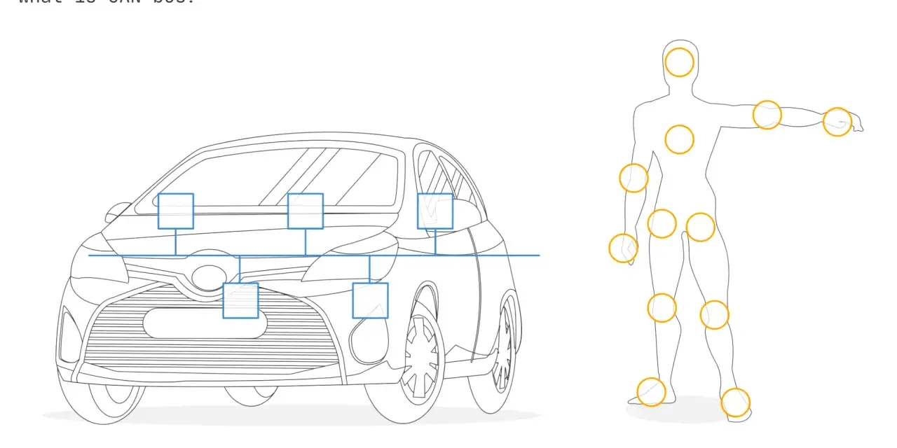 Schema di un'auto con nodi collegati, che illustra cos'è il CAN bus. A destra, una figura umana con cerchi arancioni.