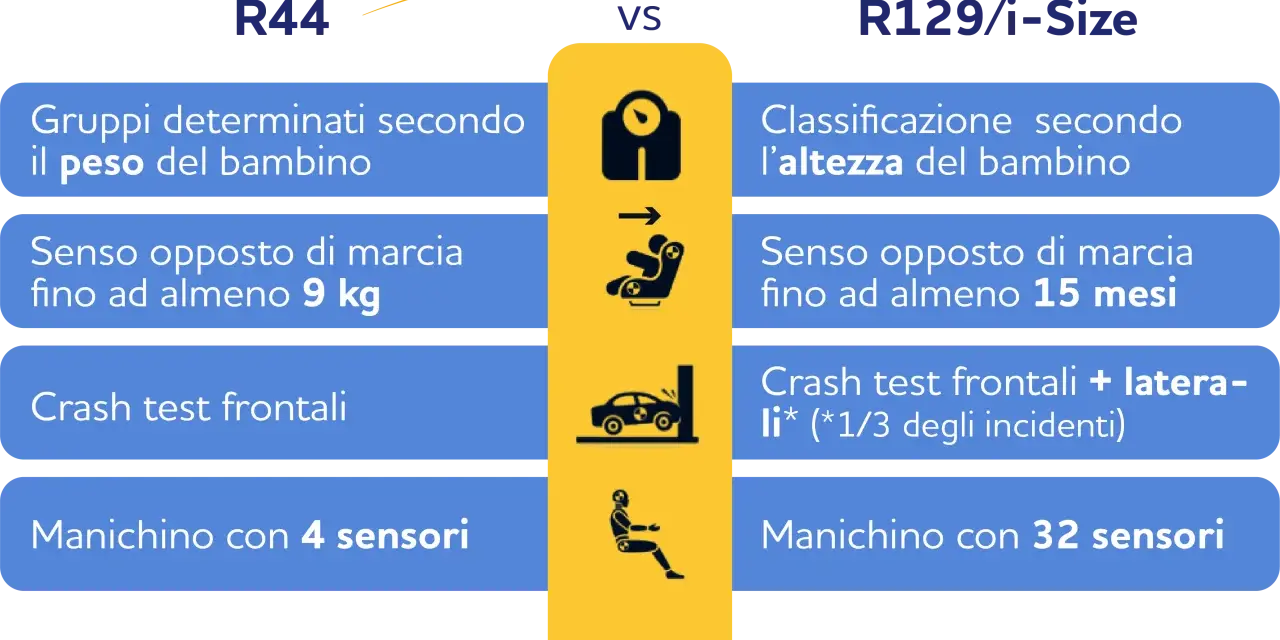 Confronto R44 vs R129/i-Size: peso vs altezza, 9kg vs 15 mesi, 4 vs 32 sensori. Obbligo seggiolino auto più sicuro.