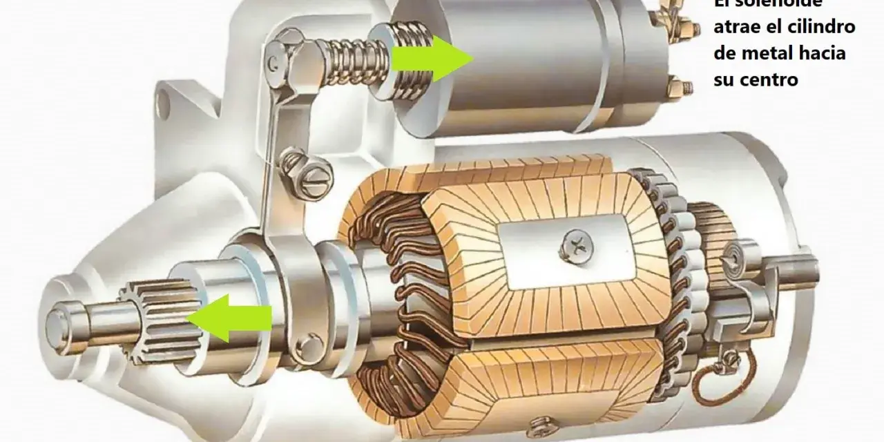 Il solenoide, parte del motorino d'avviamento, attira il cilindro metallico verso il centro, ingranando la ruota dentata.