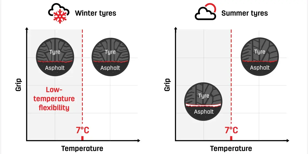 Grafico mostra che le gomme invernali mantengono flessibilità e aderenza sotto i 7°C, mentre quelle estive perdono efficacia.