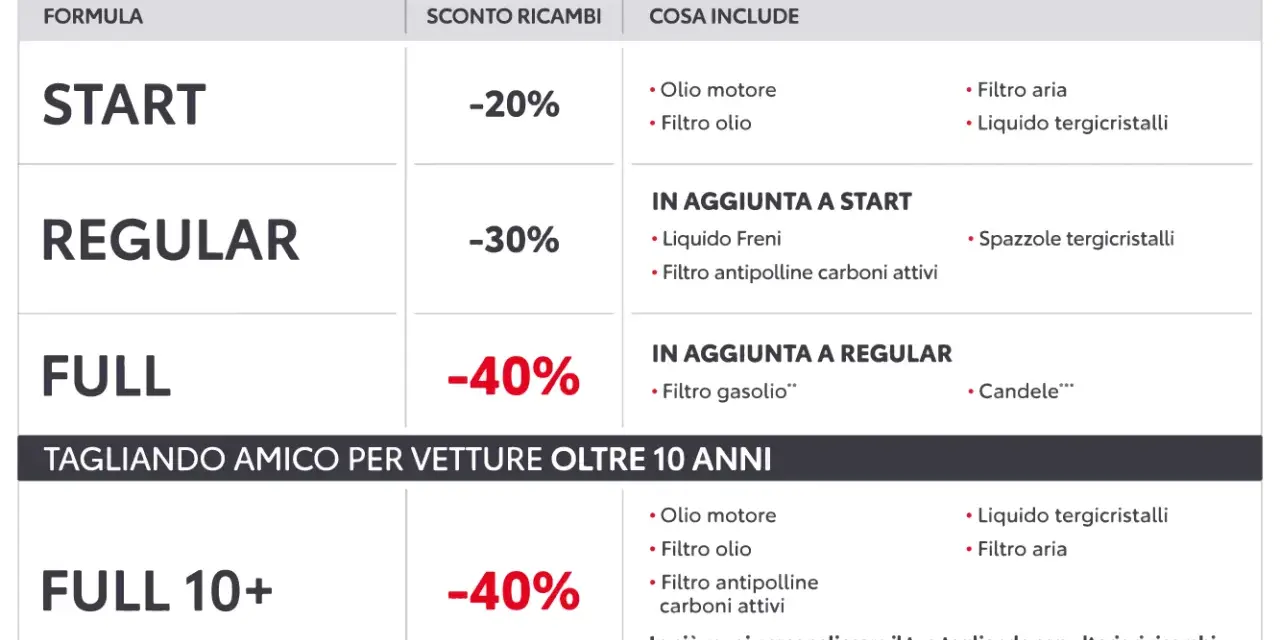 Tabella con formule di tagliando Toyota: Start (-20%), Regular (-30%), Full (-40%) e Full 10+ (-40%), con dettagli sui ricambi inclusi e prezzi scontati.