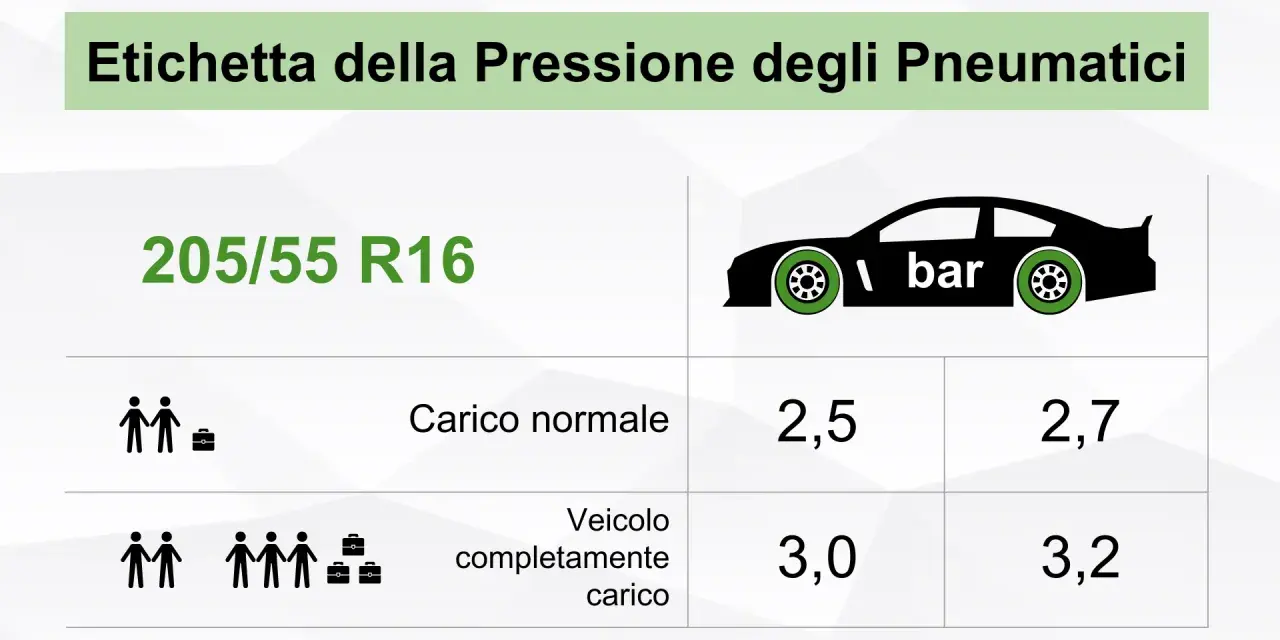 Etichetta pressione gomme 205 55 R16: carico normale 2,5/2,7 bar, completamente carico 3,0/3,2 bar.