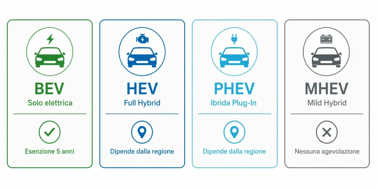 Confronto auto: BEV (elettrica pura, esenzione 5 anni), HEV (full hybrid, agevolazioni regionali), PHEV (ibrida plug-in, agevolazioni regionali), MHEV (mild hybrid, nessuna agevolazione).