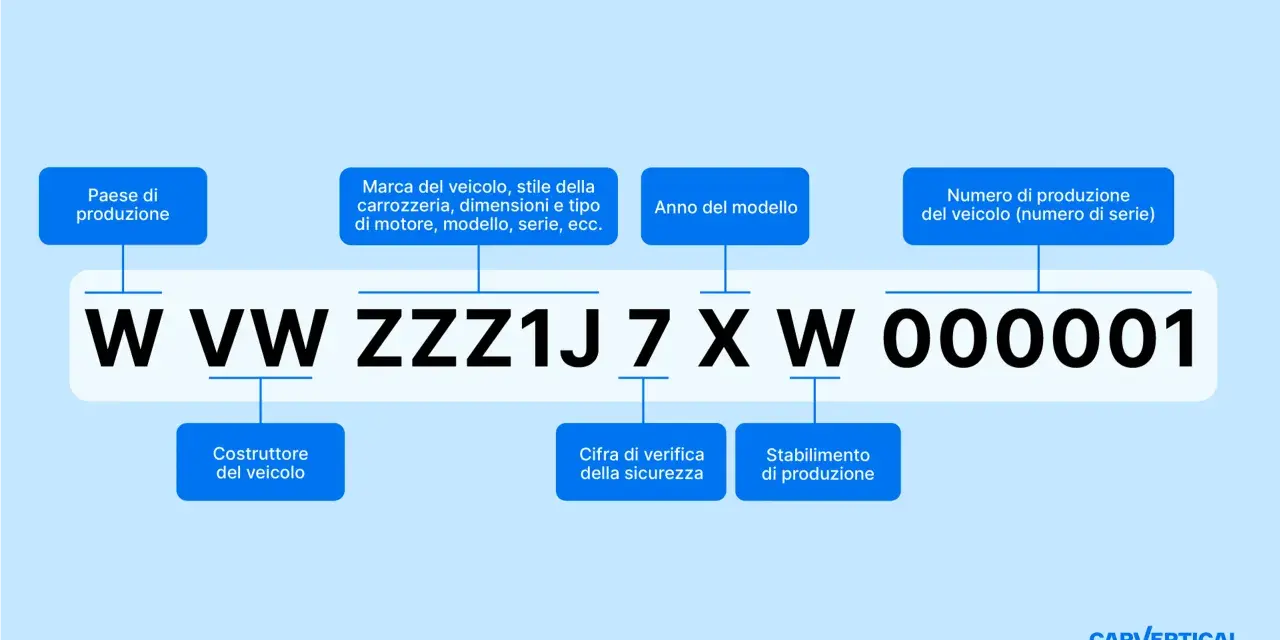 Il **vin auto libretto** mostra la decodifica di un numero di telaio, con dettagli su paese, marca, anno e numero di produzione del veicolo.