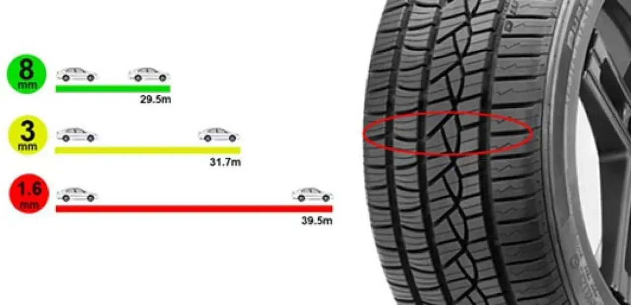 Confronto visivo dello spessore battistrada: 8mm (29.5m), 3mm (31.7m), 1.6mm (39.5m).
