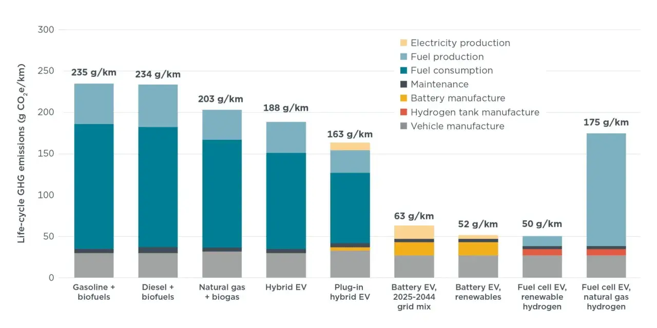 Confronto emissioni CO2: auto ibride e elettriche. Le auto ibride hanno emissioni CO2 inferiori a 100 g/km, ma le elettriche con fonti rinnovabili sono ancora più ecologiche.