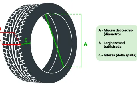 Schema che illustra le misure di un pneumatico: diametro cerchio (A), larghezza battistrada (B) e altezza spalla (C).