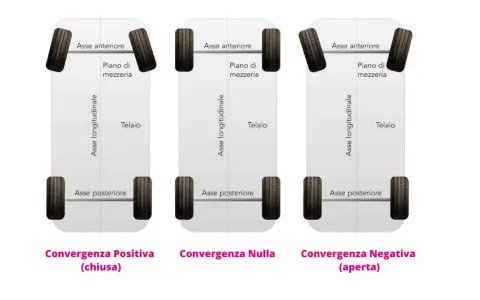 Illustrazione della differenza tra equilibratura e convergenza: ruote con convergenza positiva (chiusa), nulla e negativa (aperta).