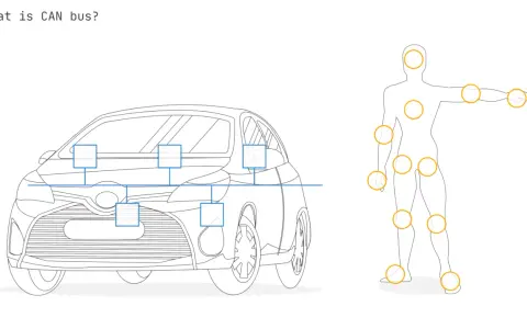 Schema di un'auto con nodi collegati, che illustra cos'è il CAN bus. A destra, una figura umana con cerchi arancioni.