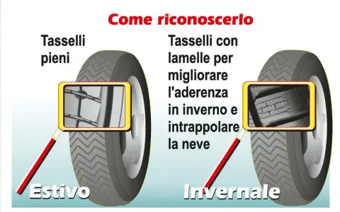 Confronto tra pneumatici estivi e invernali: i tasselli con lamelle migliorano l'aderenza e intrappolano la neve.