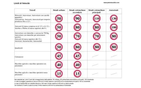 Tabella limiti di velocità per autotreni e altri veicoli su strade extraurbane secondarie e altre vie.