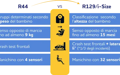Confronto R44 vs R129/i-Size: peso vs altezza, 9kg vs 15 mesi, 4 vs 32 sensori. Obbligo seggiolino auto più sicuro.