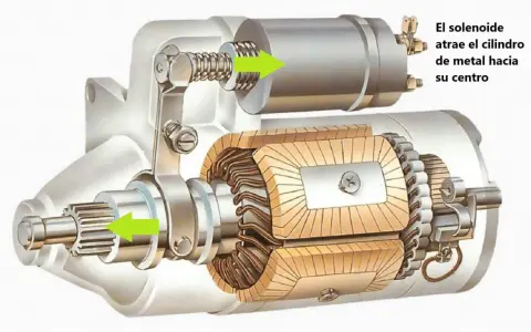 Il solenoide, parte del motorino d'avviamento, attira il cilindro metallico verso il centro, ingranando la ruota dentata.