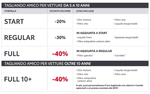 Tabella con formule di tagliando Toyota: Start (-20%), Regular (-30%), Full (-40%) e Full 10+ (-40%), con dettagli sui ricambi inclusi e prezzi scontati.