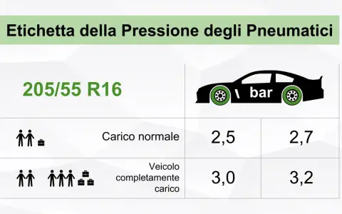 Etichetta pressione gomme 205 55 R16: carico normale 2,5/2,7 bar, completamente carico 3,0/3,2 bar.