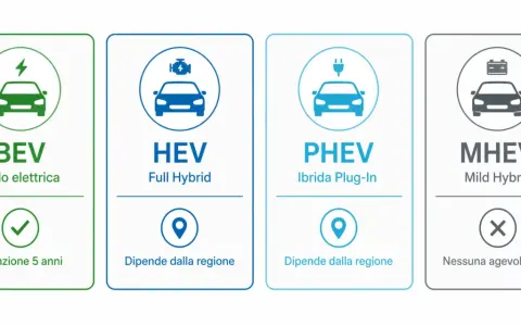 Confronto auto: BEV (elettrica pura, esenzione 5 anni), HEV (full hybrid, agevolazioni regionali), PHEV (ibrida plug-in, agevolazioni regionali), MHEV (mild hybrid, nessuna agevolazione).