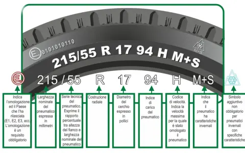 Tabella pneumatico: spiegazione delle sigle 215/55 R 17 94 H M+S, con dettagli su omologazione, larghezza, indice di carico e velocità.