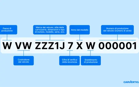 Il **vin auto libretto** mostra la decodifica di un numero di telaio, con dettagli su paese, marca, anno e numero di produzione del veicolo.