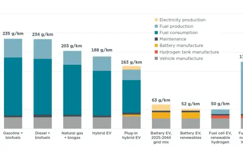 Confronto emissioni CO2: auto ibride e elettriche. Le auto ibride hanno emissioni CO2 inferiori a 100 g/km, ma le elettriche con fonti rinnovabili sono ancora più ecologiche.