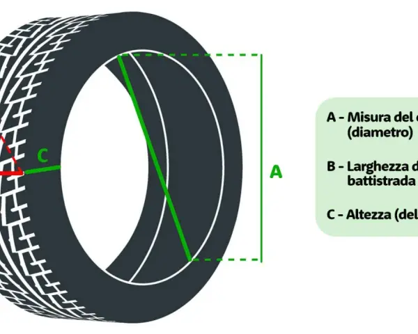 Schema che illustra le misure di un pneumatico: diametro cerchio (A), larghezza battistrada (B) e altezza spalla (C).