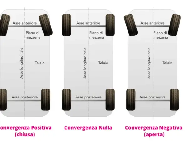 Illustrazione della differenza tra equilibratura e convergenza: ruote con convergenza positiva (chiusa), nulla e negativa (aperta).