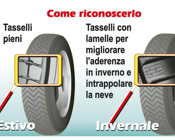 Confronto tra pneumatici estivi e invernali: i tasselli con lamelle migliorano l'aderenza e intrappolano la neve.