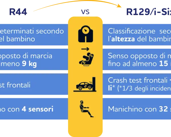 Confronto R44 vs R129/i-Size: peso vs altezza, 9kg vs 15 mesi, 4 vs 32 sensori. Obbligo seggiolino auto più sicuro.