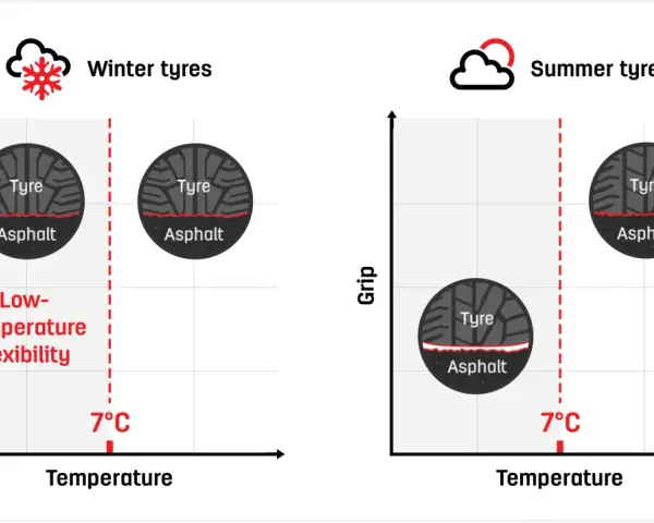 Grafico mostra che le gomme invernali mantengono flessibilità e aderenza sotto i 7°C, mentre quelle estive perdono efficacia.