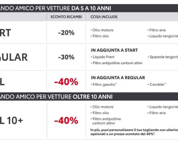 Tabella con formule di tagliando Toyota: Start (-20%), Regular (-30%), Full (-40%) e Full 10+ (-40%), con dettagli sui ricambi inclusi e prezzi scontati.