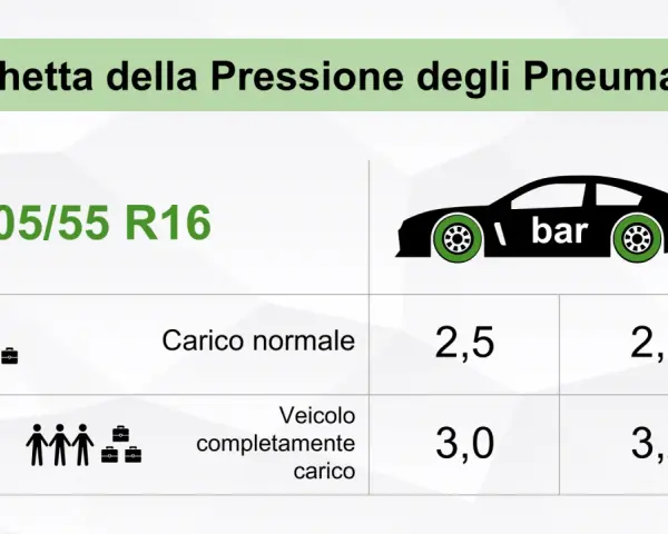 Etichetta pressione gomme 205 55 R16: carico normale 2,5/2,7 bar, completamente carico 3,0/3,2 bar.