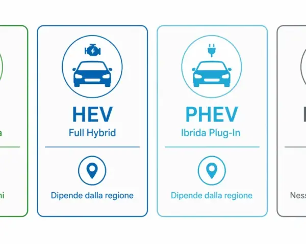 Confronto auto: BEV (elettrica pura, esenzione 5 anni), HEV (full hybrid, agevolazioni regionali), PHEV (ibrida plug-in, agevolazioni regionali), MHEV (mild hybrid, nessuna agevolazione).