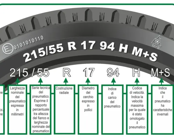 Tabella pneumatico: spiegazione delle sigle 215/55 R 17 94 H M+S, con dettagli su omologazione, larghezza, indice di carico e velocità.