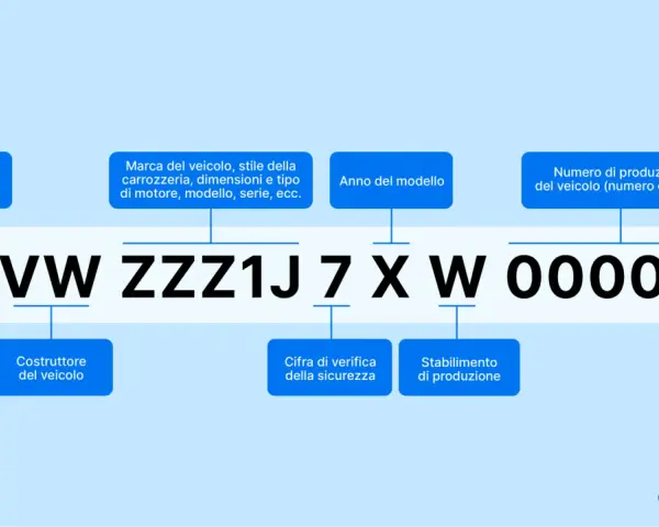 Il **vin auto libretto** mostra la decodifica di un numero di telaio, con dettagli su paese, marca, anno e numero di produzione del veicolo.