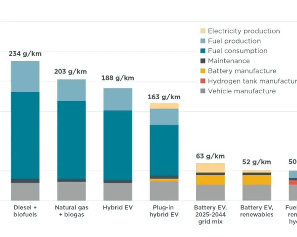 Confronto emissioni CO2: auto ibride e elettriche. Le auto ibride hanno emissioni CO2 inferiori a 100 g/km, ma le elettriche con fonti rinnovabili sono ancora più ecologiche.