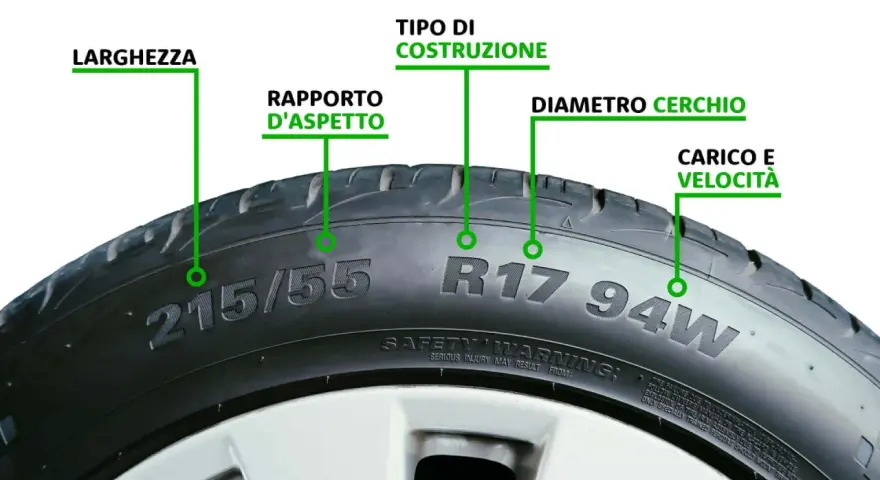 Dettaglio di una ruota auto che illustra le misure: larghezza, rapporto d'aspetto, tipo di costruzione, diametro cerchio, carico e velocità.
