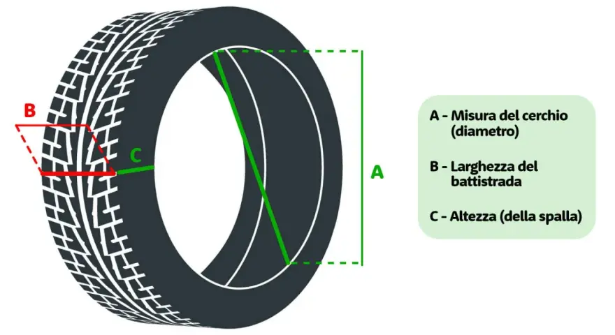 Schema che illustra le misure di un pneumatico: diametro cerchio (A), larghezza battistrada (B) e altezza spalla (C).