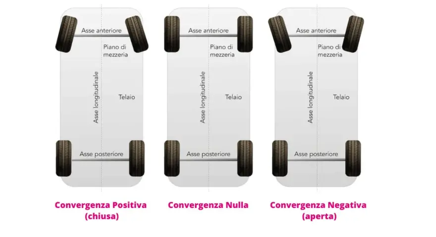 Illustrazione della differenza tra equilibratura e convergenza: ruote con convergenza positiva (chiusa), nulla e negativa (aperta).