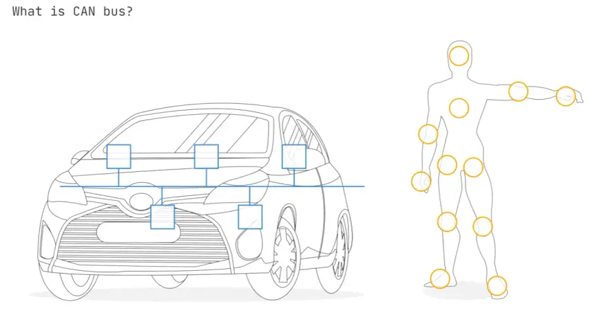 Schema di un'auto con nodi collegati, che illustra cos'è il CAN bus. A destra, una figura umana con cerchi arancioni.