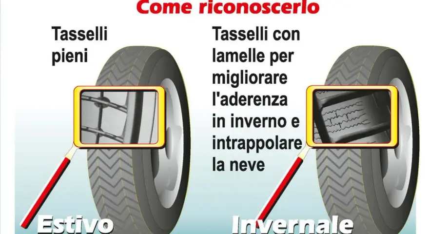 Confronto tra pneumatici estivi e invernali: i tasselli con lamelle migliorano l'aderenza e intrappolano la neve.