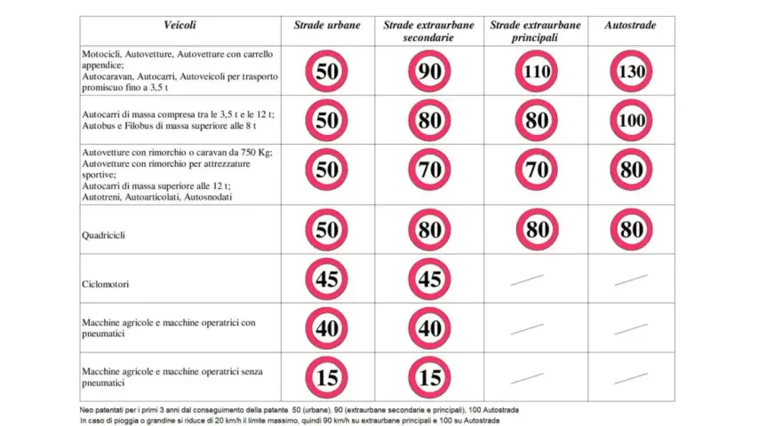 Tabella limiti di velocità per autotreni e altri veicoli su strade extraurbane secondarie e altre vie.