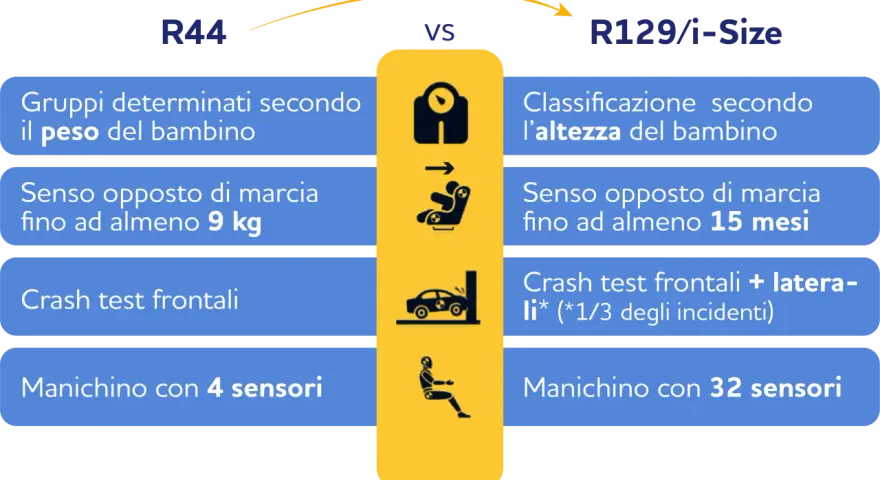Confronto R44 vs R129/i-Size: peso vs altezza, 9kg vs 15 mesi, 4 vs 32 sensori. Obbligo seggiolino auto più sicuro.