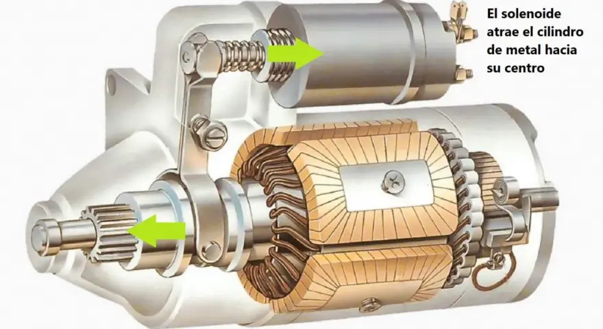 Il solenoide, parte del motorino d'avviamento, attira il cilindro metallico verso il centro, ingranando la ruota dentata.