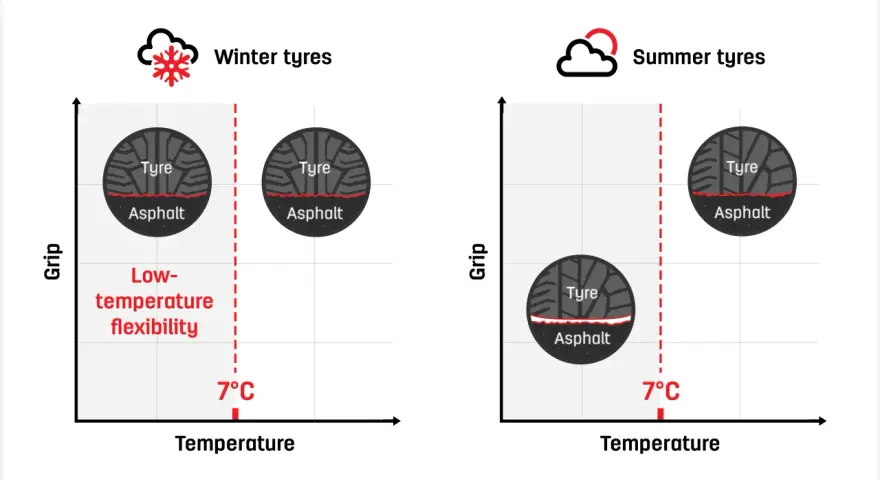 Grafico mostra che le gomme invernali mantengono flessibilità e aderenza sotto i 7°C, mentre quelle estive perdono efficacia.